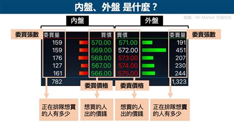 內盤外盤意思|股票內盤、外盤、五檔報價是什麼？內外盤比是什麼意思？